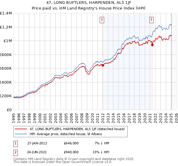 47, LONG BUFTLERS, HARPENDEN, AL5 1JF: Price paid vs HM Land Registry's House Price Index