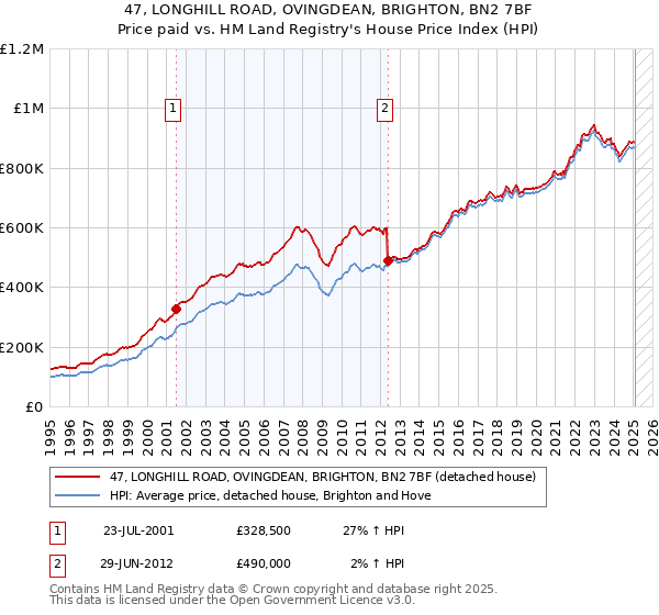 47, LONGHILL ROAD, OVINGDEAN, BRIGHTON, BN2 7BF: Price paid vs HM Land Registry's House Price Index