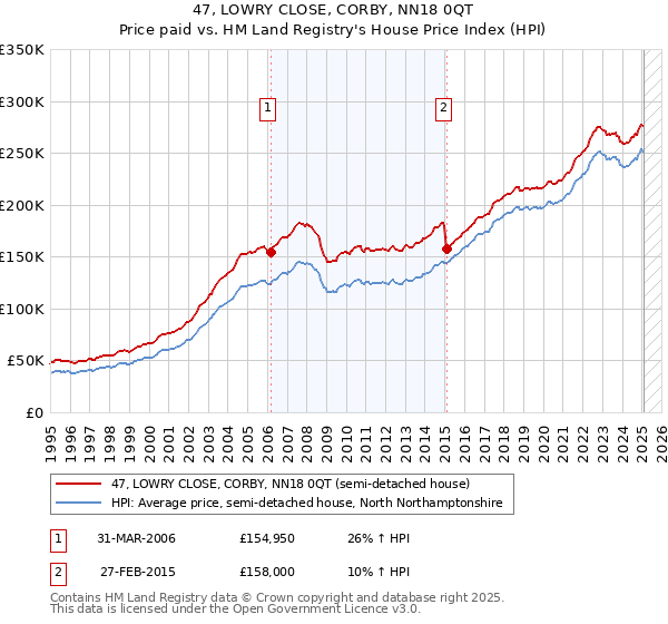 47, LOWRY CLOSE, CORBY, NN18 0QT: Price paid vs HM Land Registry's House Price Index