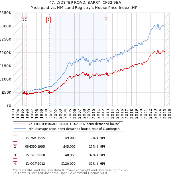 47, LYDSTEP ROAD, BARRY, CF62 9EA: Price paid vs HM Land Registry's House Price Index