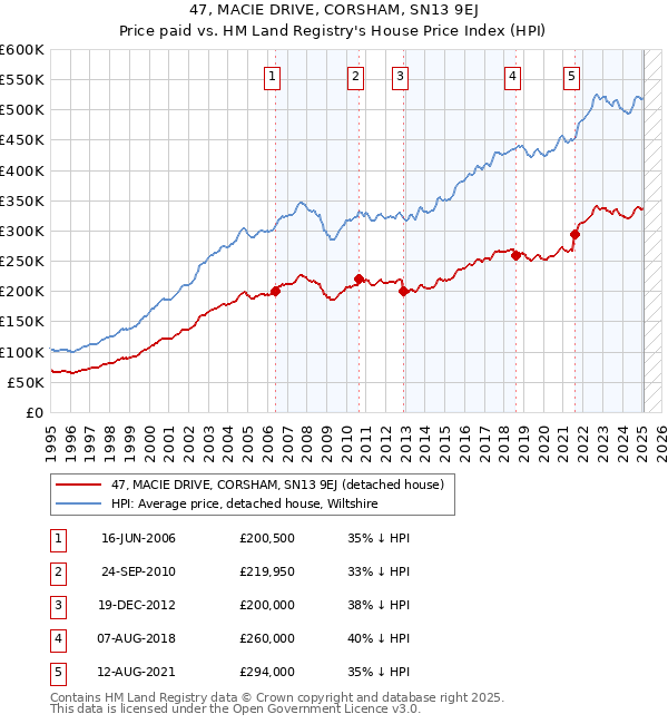 47, MACIE DRIVE, CORSHAM, SN13 9EJ: Price paid vs HM Land Registry's House Price Index