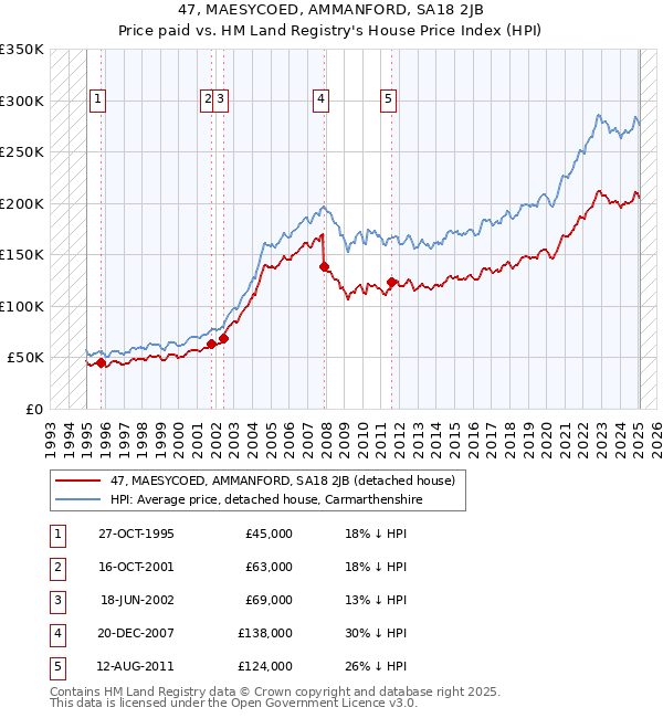 47, MAESYCOED, AMMANFORD, SA18 2JB: Price paid vs HM Land Registry's House Price Index