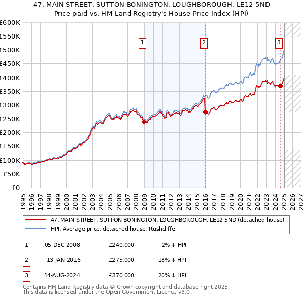 47, MAIN STREET, SUTTON BONINGTON, LOUGHBOROUGH, LE12 5ND: Price paid vs HM Land Registry's House Price Index
