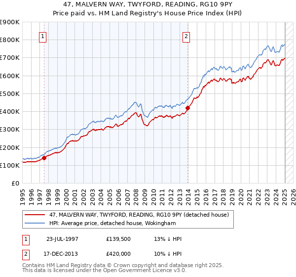 47, MALVERN WAY, TWYFORD, READING, RG10 9PY: Price paid vs HM Land Registry's House Price Index