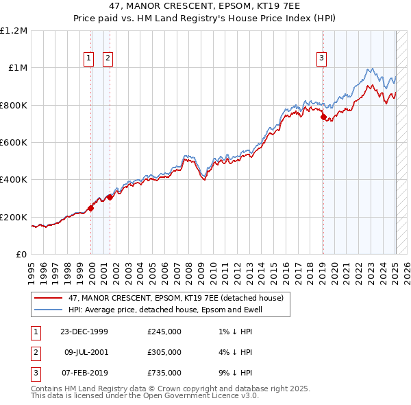 47, MANOR CRESCENT, EPSOM, KT19 7EE: Price paid vs HM Land Registry's House Price Index