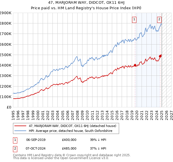 47, MARJORAM WAY, DIDCOT, OX11 6HJ: Price paid vs HM Land Registry's House Price Index