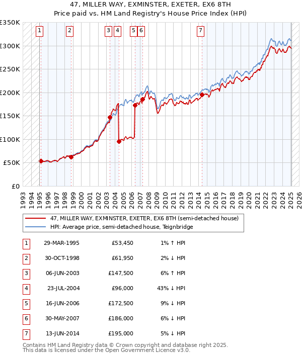 47, MILLER WAY, EXMINSTER, EXETER, EX6 8TH: Price paid vs HM Land Registry's House Price Index