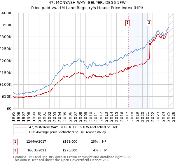 47, MONYASH WAY, BELPER, DE56 1FW: Price paid vs HM Land Registry's House Price Index
