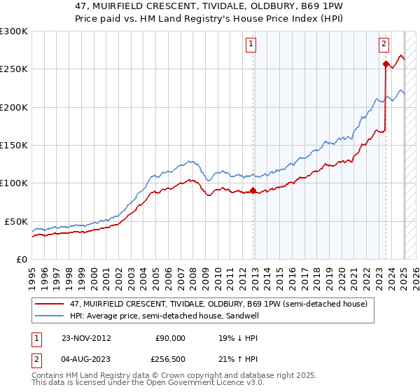 47, MUIRFIELD CRESCENT, TIVIDALE, OLDBURY, B69 1PW: Price paid vs HM Land Registry's House Price Index