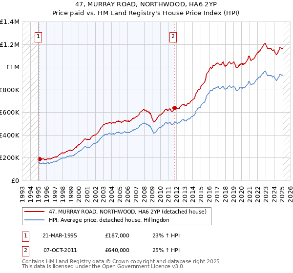 47, MURRAY ROAD, NORTHWOOD, HA6 2YP: Price paid vs HM Land Registry's House Price Index