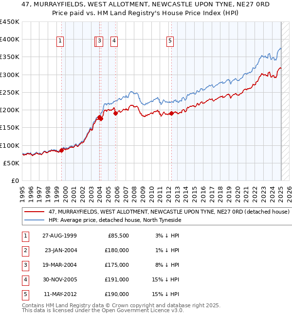 47, MURRAYFIELDS, WEST ALLOTMENT, NEWCASTLE UPON TYNE, NE27 0RD: Price paid vs HM Land Registry's House Price Index