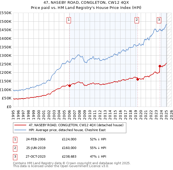 47, NASEBY ROAD, CONGLETON, CW12 4QX: Price paid vs HM Land Registry's House Price Index
