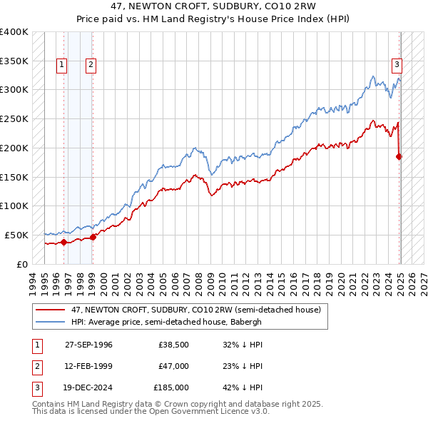 47, NEWTON CROFT, SUDBURY, CO10 2RW: Price paid vs HM Land Registry's House Price Index