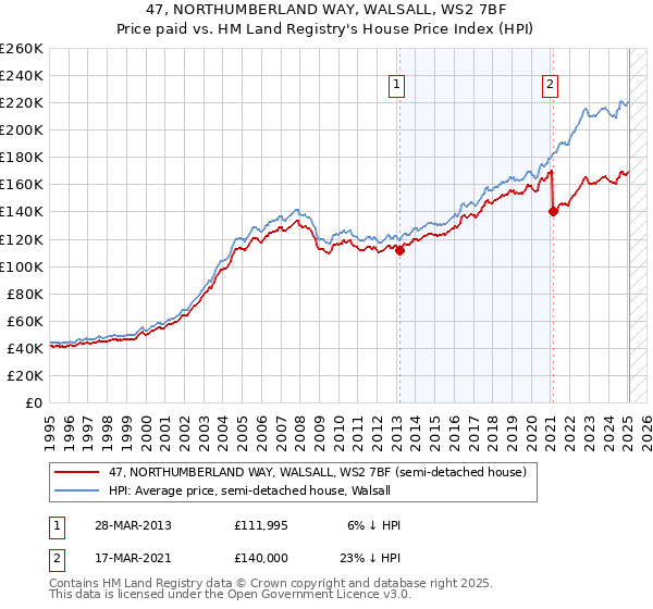 47, NORTHUMBERLAND WAY, WALSALL, WS2 7BF: Price paid vs HM Land Registry's House Price Index