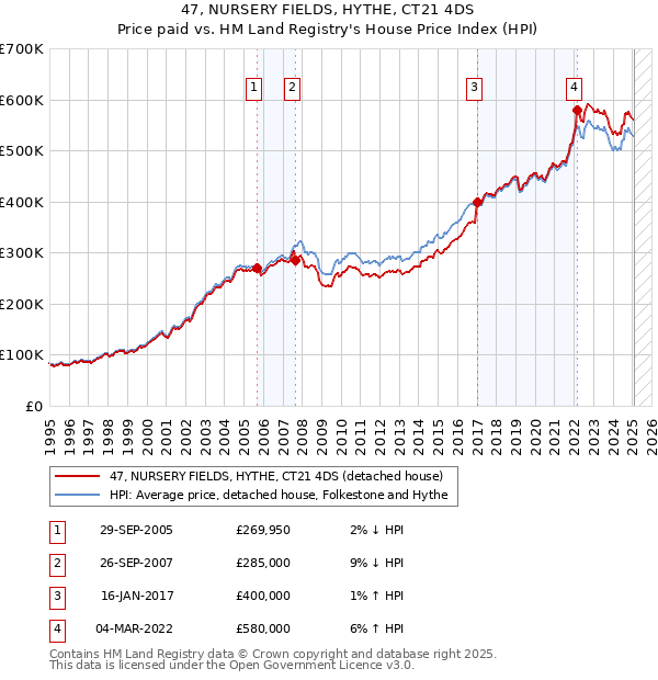 47, NURSERY FIELDS, HYTHE, CT21 4DS: Price paid vs HM Land Registry's House Price Index