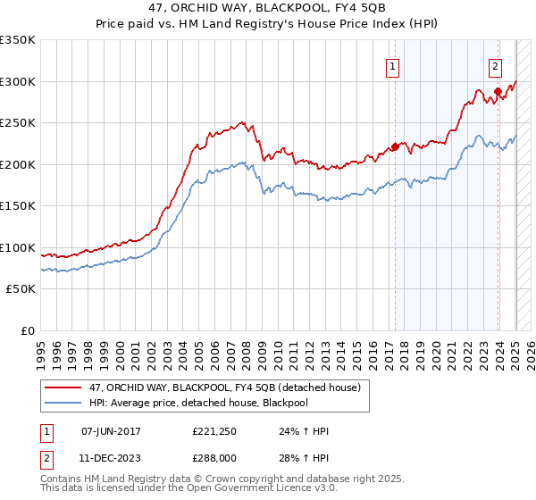 47, ORCHID WAY, BLACKPOOL, FY4 5QB: Price paid vs HM Land Registry's House Price Index