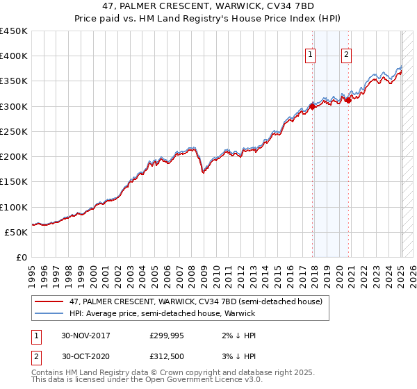 47, PALMER CRESCENT, WARWICK, CV34 7BD: Price paid vs HM Land Registry's House Price Index