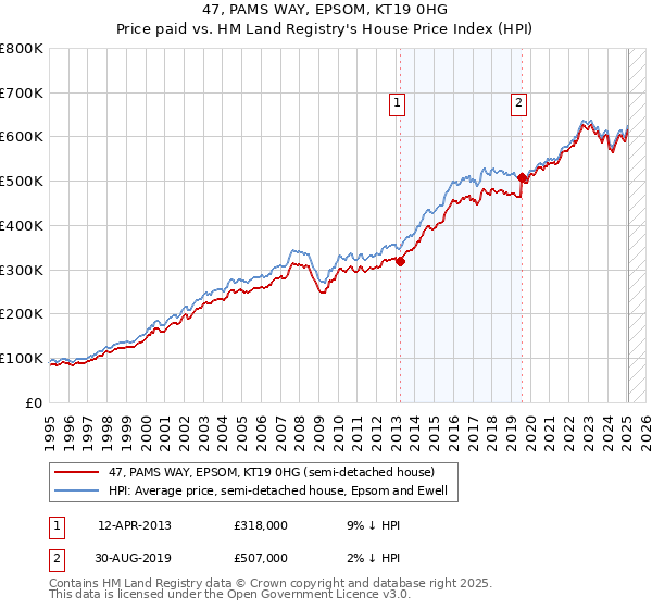 47, PAMS WAY, EPSOM, KT19 0HG: Price paid vs HM Land Registry's House Price Index