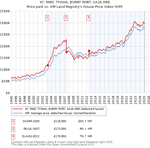 47, PARC TYISHA, BURRY PORT, SA16 0RR: Price paid vs HM Land Registry's House Price Index