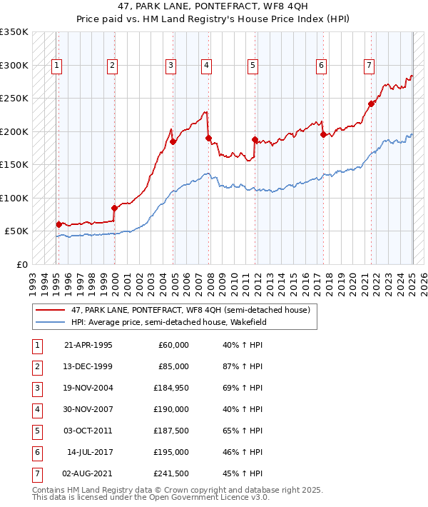47, PARK LANE, PONTEFRACT, WF8 4QH: Price paid vs HM Land Registry's House Price Index