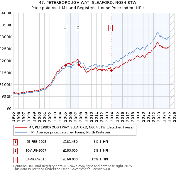 47, PETERBOROUGH WAY, SLEAFORD, NG34 8TW: Price paid vs HM Land Registry's House Price Index