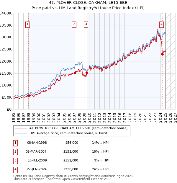47, PLOVER CLOSE, OAKHAM, LE15 6BE: Price paid vs HM Land Registry's House Price Index
