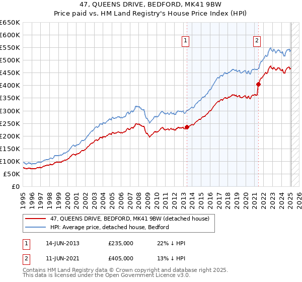 47, QUEENS DRIVE, BEDFORD, MK41 9BW: Price paid vs HM Land Registry's House Price Index