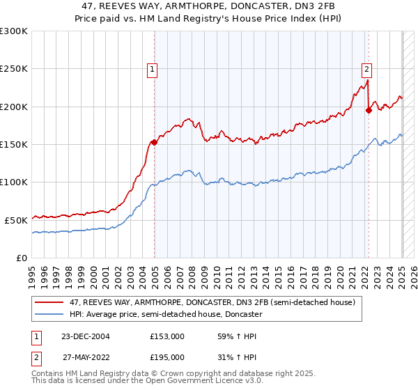 47, REEVES WAY, ARMTHORPE, DONCASTER, DN3 2FB: Price paid vs HM Land Registry's House Price Index
