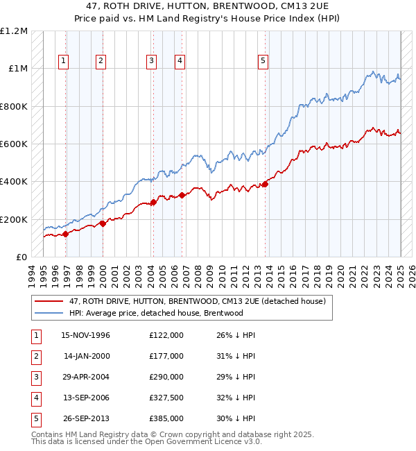 47, ROTH DRIVE, HUTTON, BRENTWOOD, CM13 2UE: Price paid vs HM Land Registry's House Price Index