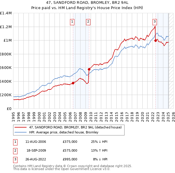 47, SANDFORD ROAD, BROMLEY, BR2 9AL: Price paid vs HM Land Registry's House Price Index