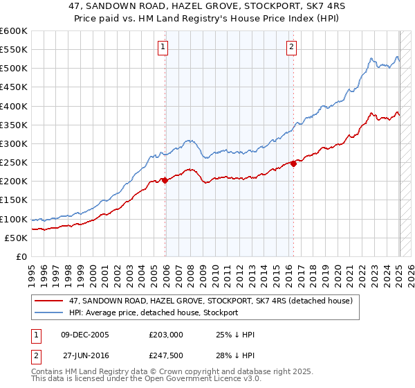 47, SANDOWN ROAD, HAZEL GROVE, STOCKPORT, SK7 4RS: Price paid vs HM Land Registry's House Price Index