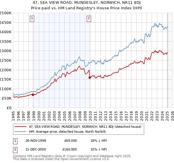 47, SEA VIEW ROAD, MUNDESLEY, NORWICH, NR11 8DJ: Price paid vs HM Land Registry's House Price Index