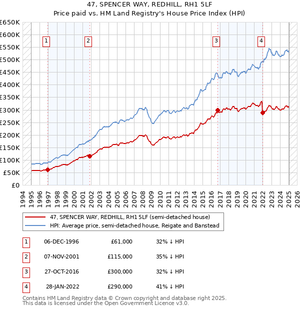 47, SPENCER WAY, REDHILL, RH1 5LF: Price paid vs HM Land Registry's House Price Index