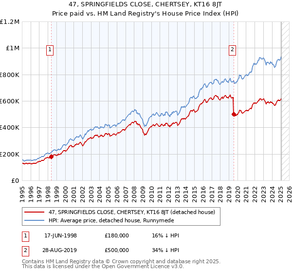 47, SPRINGFIELDS CLOSE, CHERTSEY, KT16 8JT: Price paid vs HM Land Registry's House Price Index