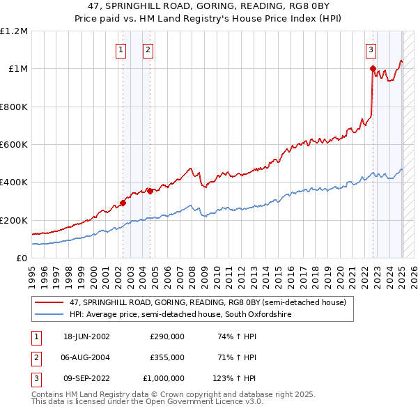 47, SPRINGHILL ROAD, GORING, READING, RG8 0BY: Price paid vs HM Land Registry's House Price Index