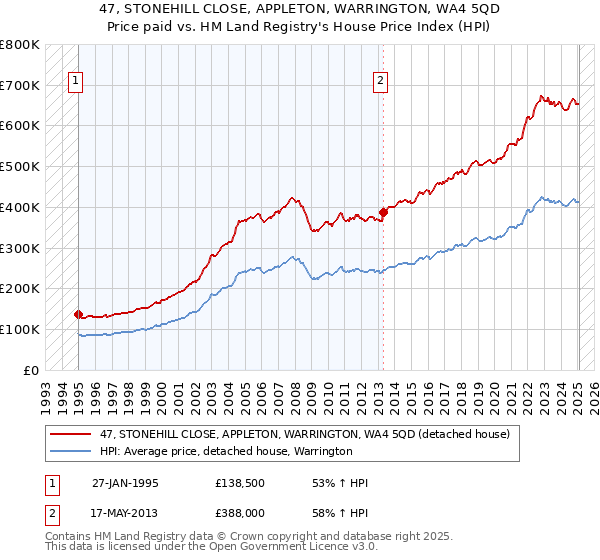47, STONEHILL CLOSE, APPLETON, WARRINGTON, WA4 5QD: Price paid vs HM Land Registry's House Price Index