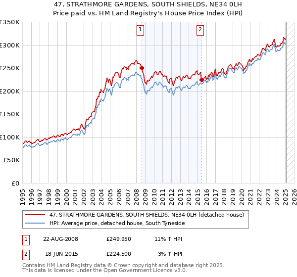 47, STRATHMORE GARDENS, SOUTH SHIELDS, NE34 0LH: Price paid vs HM Land Registry's House Price Index