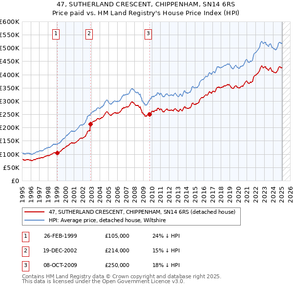 47, SUTHERLAND CRESCENT, CHIPPENHAM, SN14 6RS: Price paid vs HM Land Registry's House Price Index