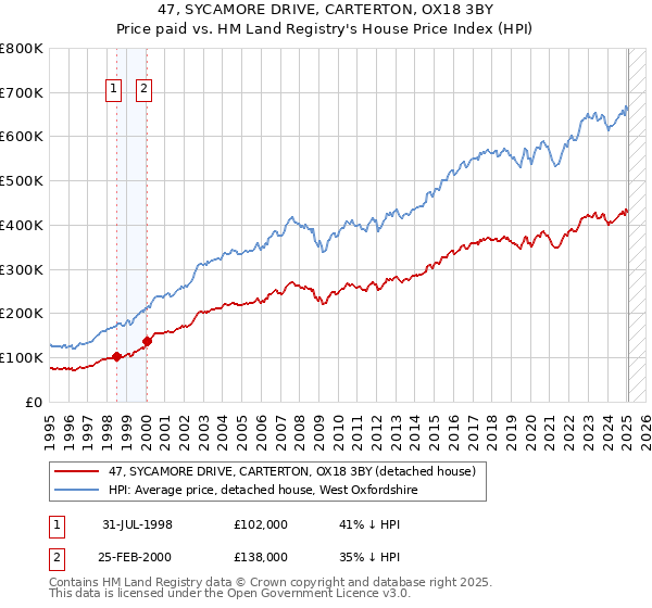 47, SYCAMORE DRIVE, CARTERTON, OX18 3BY: Price paid vs HM Land Registry's House Price Index