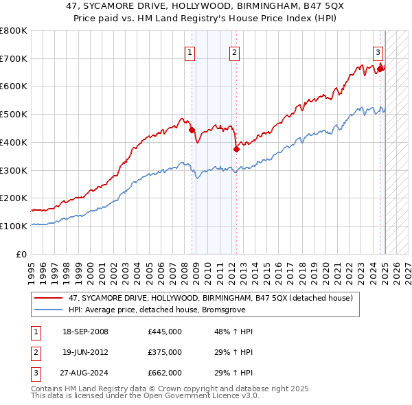 47, SYCAMORE DRIVE, HOLLYWOOD, BIRMINGHAM, B47 5QX: Price paid vs HM Land Registry's House Price Index