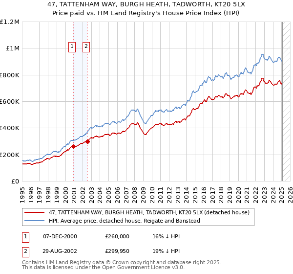 47, TATTENHAM WAY, BURGH HEATH, TADWORTH, KT20 5LX: Price paid vs HM Land Registry's House Price Index