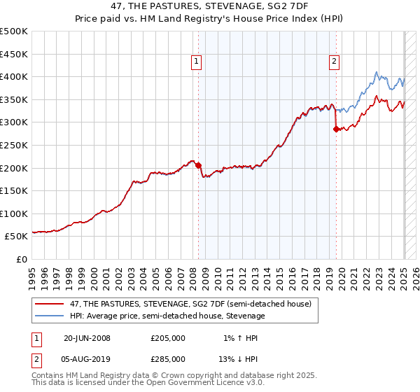 47, THE PASTURES, STEVENAGE, SG2 7DF: Price paid vs HM Land Registry's House Price Index