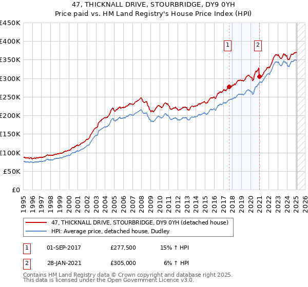 47, THICKNALL DRIVE, STOURBRIDGE, DY9 0YH: Price paid vs HM Land Registry's House Price Index
