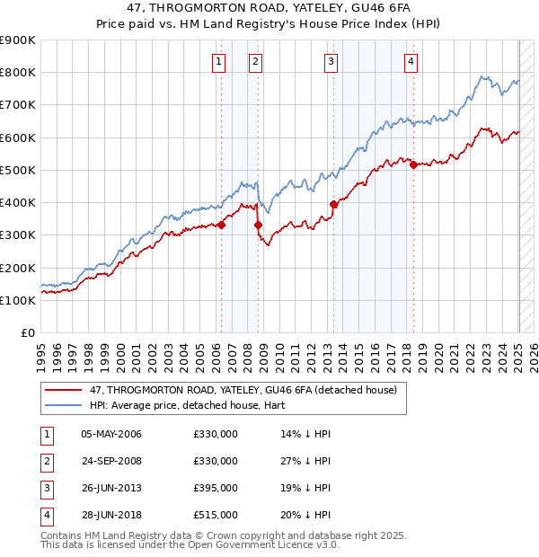 47, THROGMORTON ROAD, YATELEY, GU46 6FA: Price paid vs HM Land Registry's House Price Index