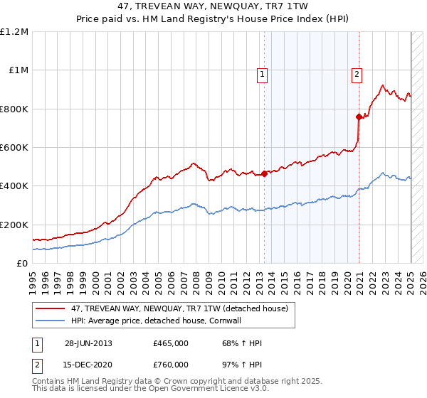 47, TREVEAN WAY, NEWQUAY, TR7 1TW: Price paid vs HM Land Registry's House Price Index