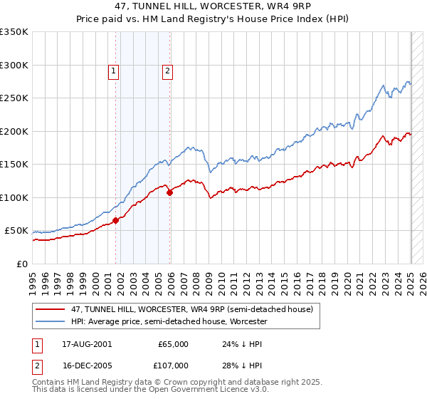 47, TUNNEL HILL, WORCESTER, WR4 9RP: Price paid vs HM Land Registry's House Price Index
