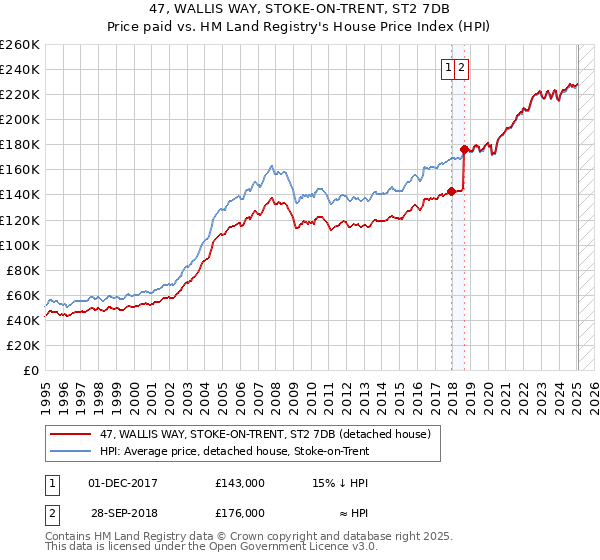 47, WALLIS WAY, STOKE-ON-TRENT, ST2 7DB: Price paid vs HM Land Registry's House Price Index