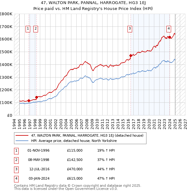 47, WALTON PARK, PANNAL, HARROGATE, HG3 1EJ: Price paid vs HM Land Registry's House Price Index