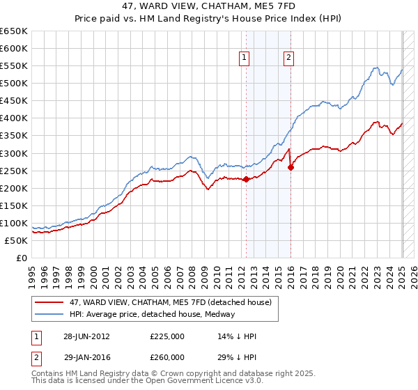 47, WARD VIEW, CHATHAM, ME5 7FD: Price paid vs HM Land Registry's House Price Index