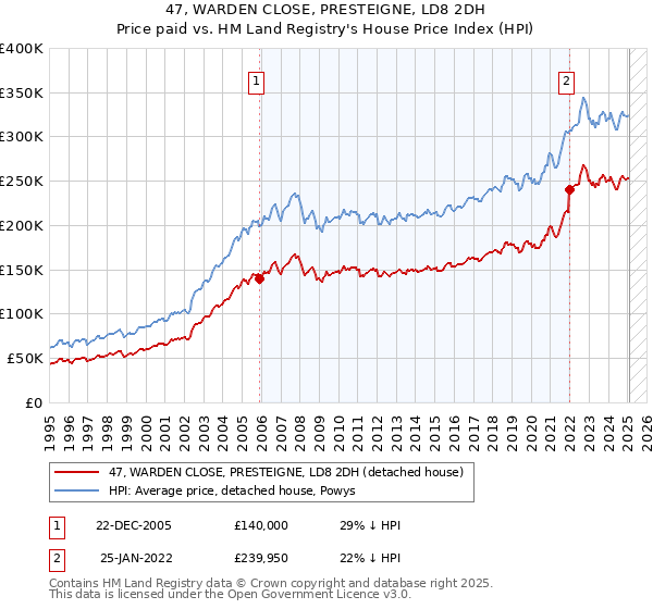 47, WARDEN CLOSE, PRESTEIGNE, LD8 2DH: Price paid vs HM Land Registry's House Price Index